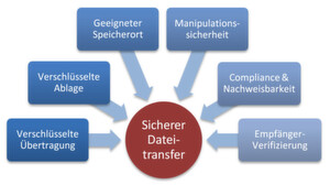 Um einen sicheren Dateitransfer in der Cloud zu gewährleisten, müssen verschiedene Kriterien berücksichtigt werden. Um einen sicheren Dateitransfer in der Cloud zu gewährleisten, müssen verschiedene Kriterien berücksichtigt werden.