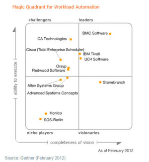 Das Gartner Magic Quadrant für Workload Automation aus dem Februar dieses Jahres sieht BMC mit seinen Tools an führender Position. Das Gartner Magic Quadrant für Workload Automation aus dem Februar dieses Jahres sieht BMC mit seinen Tools an führender Position.