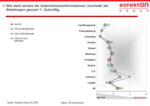 Alle Bereiche sollen den Anwenderaussagen zufolge künftig mehr Zugriff auf die Unternehmensinformationen aus Business-Intelligence, Data-Warehouses und Big-Data-Analytics erhalten. Alle Bereiche sollen den Anwenderaussagen zufolge künftig mehr Zugriff auf die Unternehmensinformationen aus Business-Intelligence, Data-Warehouses und Big-Data-Analytics erhalten.