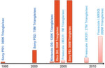 Figure 2: Sophisticated processors take the graphics performance of PCs into the car.