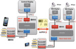 Figure 3: Sophisticated HD infotainment architecture in vehicles, based on APIX2 technology, with gateways for smartphones & Co.