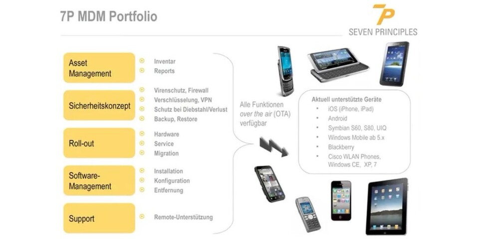 7P MDM erlaubt die Verwaltung und Absicherung von Smartphones und Tablets nahezu aller Betriebssysteme. 7P MDM erlaubt die Verwaltung und Absicherung von Smartphones und Tablets nahezu aller Betriebssysteme.