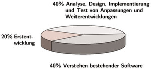 Software-Erosion stoppen: Der Effekt der Erosion ist, dass immer mehr Zeit für das Verstehen bestehender Software aufgewendet werden muss Software-Erosion stoppen: Der Effekt der Erosion ist, dass immer mehr Zeit für das Verstehen bestehender Software aufgewendet werden muss