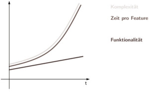 Exponentiell steigende Komplexität: Das führt zu einem ebenso stark steigenden Zeitbedarf für die Implementierung neuer Funktionalität Exponentiell steigende Komplexität: Das führt zu einem ebenso stark steigenden Zeitbedarf für die Implementierung neuer Funktionalität