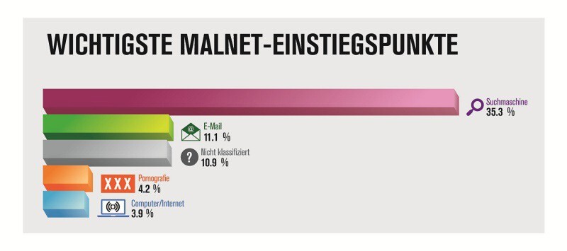 Blue Coat hat die wichtigsten Malnet-Einstiegspunkte identifiziert. Blue Coat hat die wichtigsten Malnet-Einstiegspunkte identifiziert.