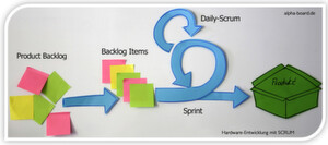 Überblick über den Scrum-Prozess: Der Sprint ist der eigentliche Entwicklungszyklus. Er kann zwischen einer Woche und einem Monat dauern. Am Ende jedes Sprints wird das Ergebnis zusammen mit dem Kunden beurteilt. Beim Daily-Scrum, einem täglichen kurzen Meeting, das im Stehen abgehalten wird, wird jedes Teammitglied auf den neuesten Stand gebracht. Überblick über den Scrum-Prozess: Der Sprint ist der eigentliche Entwicklungszyklus. Er kann zwischen einer Woche und einem Monat dauern. Am Ende jedes Sprints wird das Ergebnis zusammen mit dem Kunden beurteilt. Beim Daily-Scrum, einem täglichen kurzen Meeting, das im Stehen abgehalten wird, wird jedes Teammitglied auf den neuesten Stand gebracht.