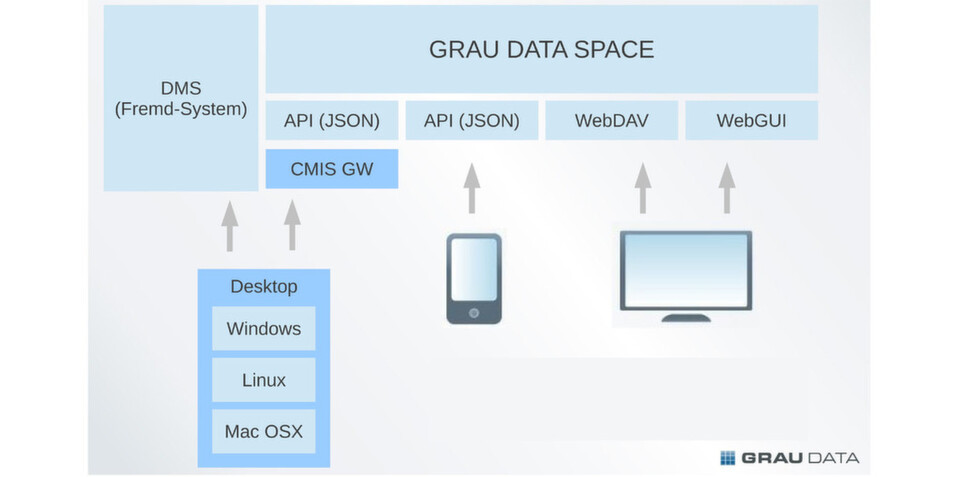 Die Architektur des Grau Data Space erlaubt abgesicherten Datenaustausch in der Cloud. Die Architektur des Grau Data Space erlaubt abgesicherten Datenaustausch in der Cloud.