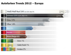 Entwicklung der Farbtrends auf dem europäischen Neuwagenmarkt 2012 – zum Vergrößern bitte klicken. Entwicklung der Farbtrends auf dem europäischen Neuwagenmarkt 2012 – zum Vergrößern bitte klicken.