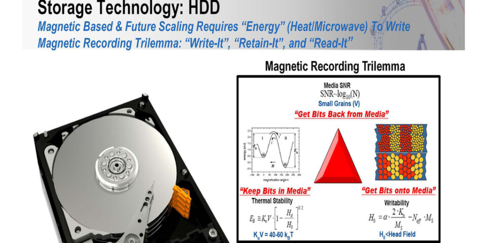 Mit Einführung der Perpendicular-Recording-Technik gelang es den Festplattenherstellern einmal mehr das "Gesetz" umzusetzen, wonach sich alle zwei Generationen die Anzahl der Bits verdoppelt. Aktuell muss die HD-Industrie jedoch das "Trilemma" aus Wärmelabilität, kleineren Magnetkörnern und Langzeitlesbarkeit überwinden. Erst mit der Umstellung auf Hartmagnete kombiniert mit einer bitpunktgenauen Hitzequelle bekommt das alte "Gesetz" wieder neue Gültigkeit. Mit Einführung der Perpendicular-Recording-Technik gelang es den Festplattenherstellern einmal mehr das "Gesetz" umzusetzen, wonach sich alle zwei Generationen die Anzahl der Bits verdoppelt. Aktuell muss die HD-Industrie jedoch das "Trilemma" aus Wärmelabilität, kleineren Magnetkörnern und Langzeitlesbarkeit überwinden. Erst mit der Umstellung auf Hartmagnete kombiniert mit einer bitpunktgenauen Hitzequelle bekommt das alte "Gesetz" wieder neue Gültigkeit.