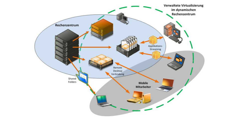Virtualisierung ist in Wirklichkeit ein sehr vielschichtiger Prozess von der einfachen Anwendung bis hin zu dynamischer IT. Virtualisierung ist in Wirklichkeit ein sehr vielschichtiger Prozess von der einfachen Anwendung bis hin zu dynamischer IT.