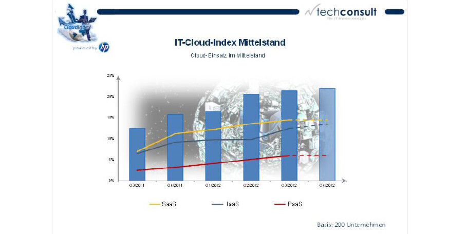 Der Cloud-Einsatzgrad hat sich innerhalb eines Jahres nahezu verdoppelt, so der aktuelle IT-Cloud-Index von Techconsult und HP Deutschland. Der Cloud-Einsatzgrad hat sich innerhalb eines Jahres nahezu verdoppelt, so der aktuelle IT-Cloud-Index von Techconsult und HP Deutschland.