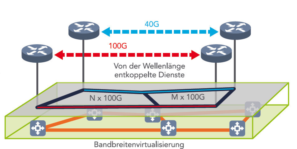 Nur eine flexible Verfügbarkeit von Bandbreite ermöglicht es Netzwerkanbietern, bedarfsgerecht auf schwankende Datenmengen zu reagieren – OTN-Switching und WDM-Datenübertragung können hier eine Lösung sein. Nur eine flexible Verfügbarkeit von Bandbreite ermöglicht es Netzwerkanbietern, bedarfsgerecht auf schwankende Datenmengen zu reagieren – OTN-Switching und WDM-Datenübertragung können hier eine Lösung sein.