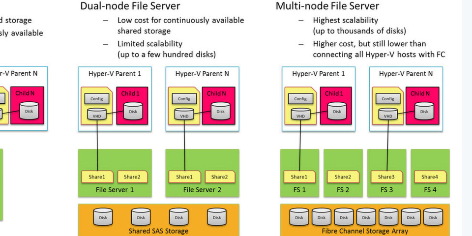 Beispielkonfigurationen, die aufzeigen, dass sich nun neben dem einfachen Netzwerk-Share auch hochverfügbare Multi-Knoten Fileserver mit den neuesten Versionen von NFS und SMB aufbauen lassen. Beispielkonfigurationen, die aufzeigen, dass sich nun neben dem einfachen Netzwerk-Share auch hochverfügbare Multi-Knoten Fileserver mit den neuesten Versionen von NFS und SMB aufbauen lassen.