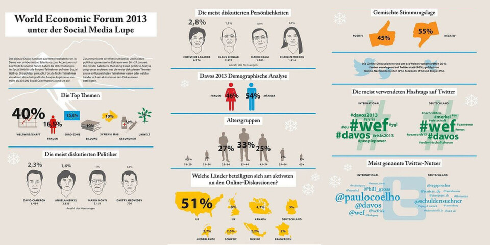 Der digitale Dialog in den sozialen Medien während des Weltwirtschaftsforums 2013 in Davos wurde mit Salesforce-Technologie in Echtzeit vor Ort visualisiert. Der digitale Dialog in den sozialen Medien während des Weltwirtschaftsforums 2013 in Davos wurde mit Salesforce-Technologie in Echtzeit vor Ort visualisiert.