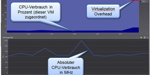Auch wenn Virtualisierung nicht zaubern kann, ist man beim Betrieb von virtualisierten Servern wesentlich flexibler. Virtualisierung für SQL-Datenbanken macht nicht immer Sinn, man sollte genau überlegen, welche Ziele man erreichen möchte und mit welchen Einschränkungen man leben kann. Auch wenn Virtualisierung nicht zaubern kann, ist man beim Betrieb von virtualisierten Servern wesentlich flexibler. Virtualisierung für SQL-Datenbanken macht nicht immer Sinn, man sollte genau überlegen, welche Ziele man erreichen möchte und mit welchen Einschränkungen man leben kann.