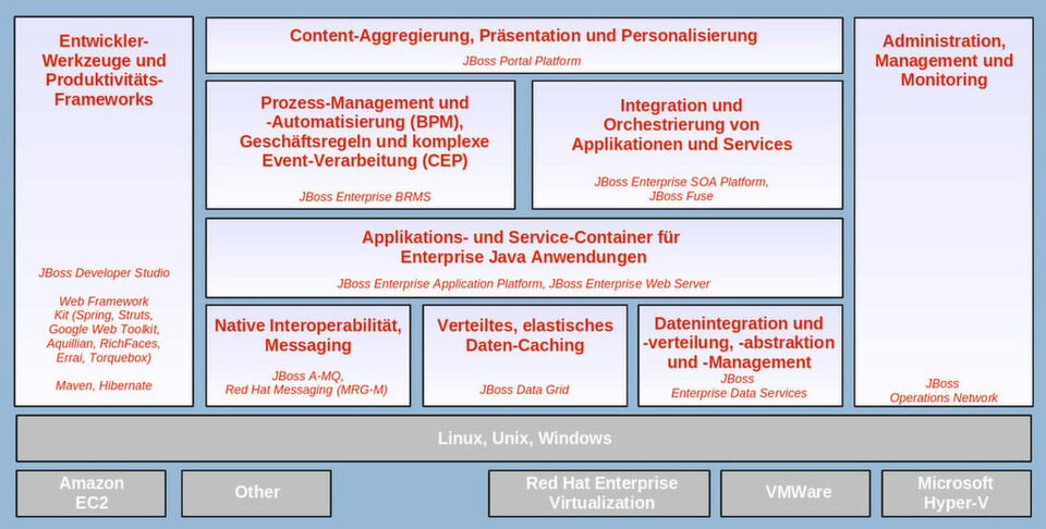 Business Process Management am Beispiel der JBoss-Integrations-Plattform von Red Hat. Business Process Management am Beispiel der JBoss-Integrations-Plattform von Red Hat.