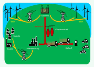 Die NOW-Studie ‚Integration von Wind-Wasserstoff-Systemen in das Energiesystem‘ untersucht den Beitrag, den Wasserstoff zum Gelingen der Energiewende aus technischer und wirtschaftlicher Sicht leisten kann Die NOW-Studie ‚Integration von Wind-Wasserstoff-Systemen in das Energiesystem‘ untersucht den Beitrag, den Wasserstoff zum Gelingen der Energiewende aus technischer und wirtschaftlicher Sicht leisten kann