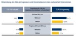 Die Technologie-Beratungs- und Engineering-Services-Unternehmen wachsen dynamischer. In den Jahren 2010 und 2011 war das Mitarbeiterwachstum fast drei Mal so hoch.