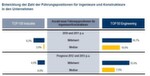 Die Technologie-Beratungs- und Engineering-Services-Unternehmen schaffen auch deutlich mehr neue Führungspositionen.