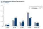 Die befragten Industrieunternehmen vergeben Führungsaufgaben später als Technologie-Beratungs- und Engineering-Services-Unternehmen.