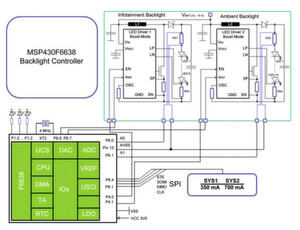 Bild 1: der Mikrocontroller MSP430F6638 eignet sich für die Backlight-Display-Regelung Bild 1: der Mikrocontroller MSP430F6638 eignet sich für die Backlight-Display-Regelung