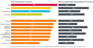 IT-Outsourcing ist weit verbreitet, aber kommen dann im nächsten Schritt Managed und danach Cloud-Services? IT-Outsourcing ist weit verbreitet, aber kommen dann im nächsten Schritt Managed und danach Cloud-Services?