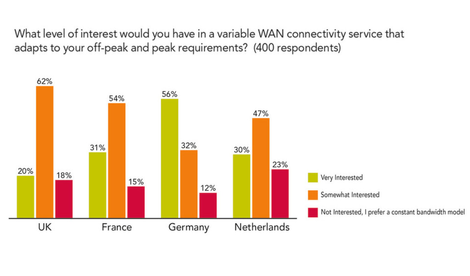 Neun von zehn deutschen Unternehmen interessieren sich für den Einsatz von Network-as-a-Service (NaaS), um sich damit sowohl für den steigenden Bandbreitenbedarf zu rüsten als auch IT-Kosten zu reduzieren Neun von zehn deutschen Unternehmen interessieren sich für den Einsatz von Network-as-a-Service (NaaS), um sich damit sowohl für den steigenden Bandbreitenbedarf zu rüsten als auch IT-Kosten zu reduzieren
