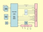 Bild 1: Das Qseven-Modul MSC Q7-IMX6 enthält alle Schnittstellen des Standards; durch den aufgelöteten Speicher (DRAM und optional Flash) lassen sich robuste und kompakte Systeme realisieren.