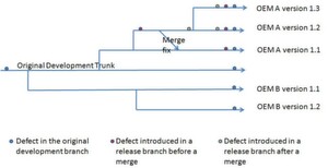 Gefahr bei Forks: Aufgrund von Verzweigungen und Zusammenführungen von Software-Entwicklungssträngen können sich Defekte vervielfältigen. Die statische Analyse hilft hier, die Fehler zu identifizieren. Gefahr bei Forks: Aufgrund von Verzweigungen und Zusammenführungen von Software-Entwicklungssträngen können sich Defekte vervielfältigen. Die statische Analyse hilft hier, die Fehler zu identifizieren.