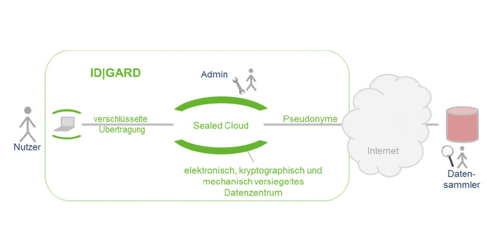 Das Münchner IT-Unternehmen Uniscon möchte mit dem Cloud-Dienst Web Privacy Service IDGARD den Austausch von sensiblen Daten sicherer machen. Das Münchner IT-Unternehmen Uniscon möchte mit dem Cloud-Dienst Web Privacy Service IDGARD den Austausch von sensiblen Daten sicherer machen.