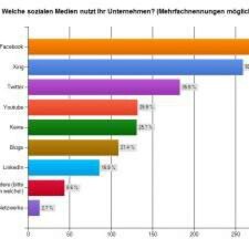 Social Media Potenziale werden von kleinen und mittelständischen Unternehmen noch nicht genutzt. Social Media Potenziale werden von kleinen und mittelständischen Unternehmen noch nicht genutzt.