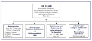 Die in der Abbildung dargestellten vier Schwerpunkte werden in der IEC 61508 behandelt. Die in der Abbildung dargestellten vier Schwerpunkte werden in der IEC 61508 behandelt.