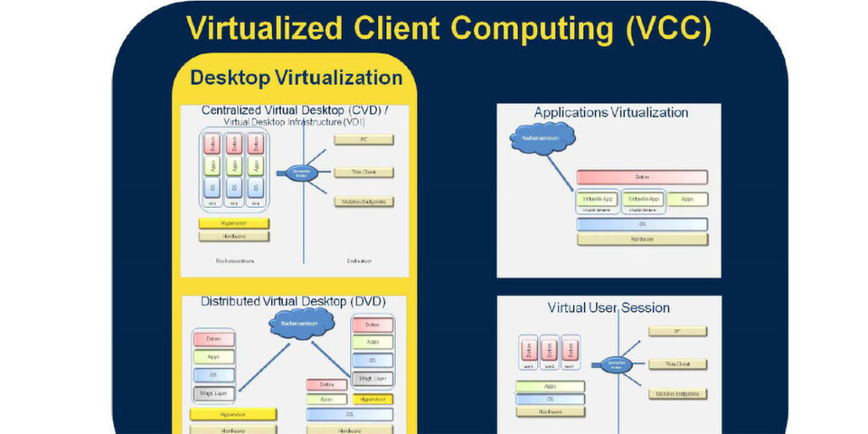 Nach mehreren Fehlstarts schein sich die Desktopvirtualisierung nach einer neuen Studie von IDC in deutschen Unternehmen doch noch zu etablieren. Nach mehreren Fehlstarts schein sich die Desktopvirtualisierung nach einer neuen Studie von IDC in deutschen Unternehmen doch noch zu etablieren.