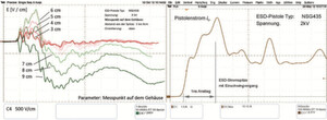 Bild 4: Elektrische Feldstärke von Pistole 2 im Bereich der Pistolenspitze (links) und Zeitverlauf der erste Entladestromspitze des Stromes von Pistole 2 (rechts) Bild 4: Elektrische Feldstärke von Pistole 2 im Bereich der Pistolenspitze (links) und Zeitverlauf der erste Entladestromspitze des Stromes von Pistole 2 (rechts)