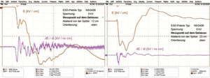 Bild 7: Messung der elektrischen Feldstärke auf Pistole 2 am ersten Messpunkt „Maximales dE / dt“ (links) und Messung der elektrischen Feldstärke auf Pistole 2 am zweiten Messpunkt „Maximales E“ (rechts) Bild 7: Messung der elektrischen Feldstärke auf Pistole 2 am ersten Messpunkt „Maximales dE / dt“ (links) und Messung der elektrischen Feldstärke auf Pistole 2 am zweiten Messpunkt „Maximales E“ (rechts)