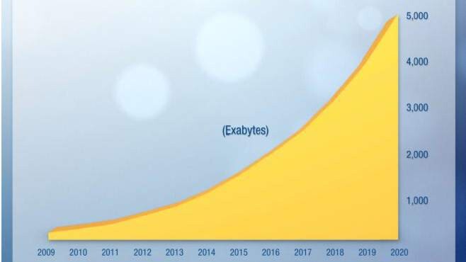 Das Datenvolumen in Westeuropa schwillt bis 2020 auf fünf Zetabyte an - ein durchschnittliches Wachstum von 30 Prozent pro Jahr. Das Datenvolumen in Westeuropa schwillt bis 2020 auf fünf Zetabyte an - ein durchschnittliches Wachstum von 30 Prozent pro Jahr.
