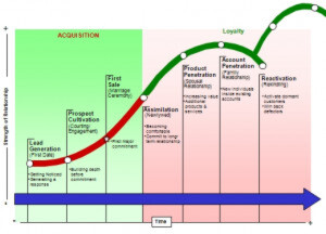 customer relationship management life cycle customer relationship management life cycle