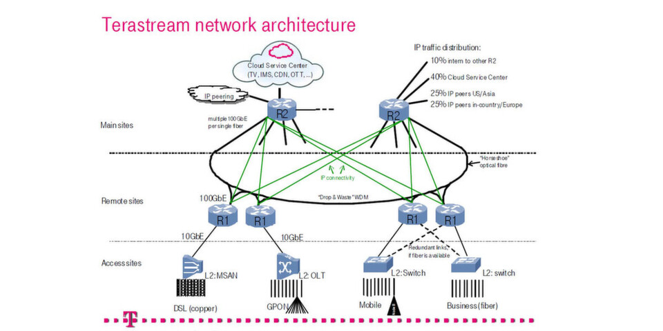 TeraStream im Überblick: Die R1-Router sind per Schleife mit jeweils zwei R2-Routern verbunden. Nicht zu sehen ist derweil das Mesh-Netz der R2-Router untereinanander. TeraStream im Überblick: Die R1-Router sind per Schleife mit jeweils zwei R2-Routern verbunden. Nicht zu sehen ist derweil das Mesh-Netz der R2-Router untereinanander.