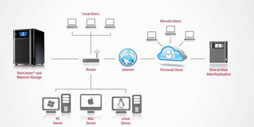 Ein NAS-Server sitzt direkt im Netzwerk und benötigt – im Gegensatz zu einem ein Server - keine Installations-, Konfigurations-, Tuning- oder Update-Maßnahmen für ein Betriebssystem. Ein NAS-Server sitzt direkt im Netzwerk und benötigt – im Gegensatz zu einem ein Server - keine Installations-, Konfigurations-, Tuning- oder Update-Maßnahmen für ein Betriebssystem.