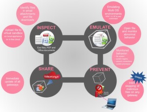 Check Points Threat Emulation Lösung untersucht EXE-Dateien, PDF- und Office-Dokumente und öffnet verdächtige Datein in einer Sandbox.Dort kann das Verhalten der Dateien im Bezug auf Dateisystem, Registry, Systemprozesse und Netzwerkverbindungen unter verschiedenen Betriebssystemen beobachtet werden.Erkennt die Lösugn schädliches Verhalten stoppt sie die Auslieferung der Datei noch am Gateway und informiert über den Threatcloud-Service alle anderen Check Point Kunden über die neu entdeckte Malware. Check Points Threat Emulation Lösung untersucht EXE-Dateien, PDF- und Office-Dokumente und öffnet verdächtige Datein in einer Sandbox.Dort kann das Verhalten der Dateien im Bezug auf Dateisystem, Registry, Systemprozesse und Netzwerkverbindungen unter verschiedenen Betriebssystemen beobachtet werden.Erkennt die Lösugn schädliches Verhalten stoppt sie die Auslieferung der Datei noch am Gateway und informiert über den Threatcloud-Service alle anderen Check Point Kunden über die neu entdeckte Malware.