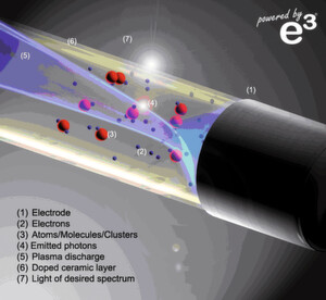 Plasmalicht mit e³-Lampen: Die Grafik veranschaulicht das Funktionsprinzip der energieeffizienten Anregung Plasmalicht mit e³-Lampen: Die Grafik veranschaulicht das Funktionsprinzip der energieeffizienten Anregung