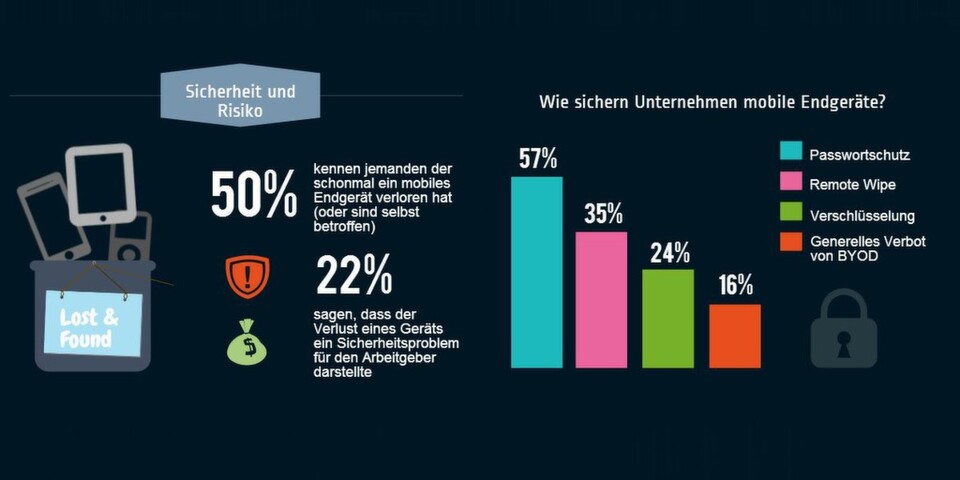 Ohne ein gutes Sicherheitskonzept und klare Richtlinien sind mobile Endgeräte ein Sicherheitsrisiko für Unternehmen. Varonis hat das Problem in einer Studie beleuchtet. Ohne ein gutes Sicherheitskonzept und klare Richtlinien sind mobile Endgeräte ein Sicherheitsrisiko für Unternehmen. Varonis hat das Problem in einer Studie beleuchtet.