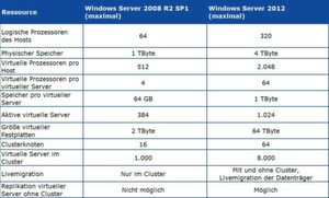 Im Überblick: Die Unterschiede zwischen Windows Server 2008 R2 SP1 und Windows Server 2012. Im Überblick: Die Unterschiede zwischen Windows Server 2008 R2 SP1 und Windows Server 2012.