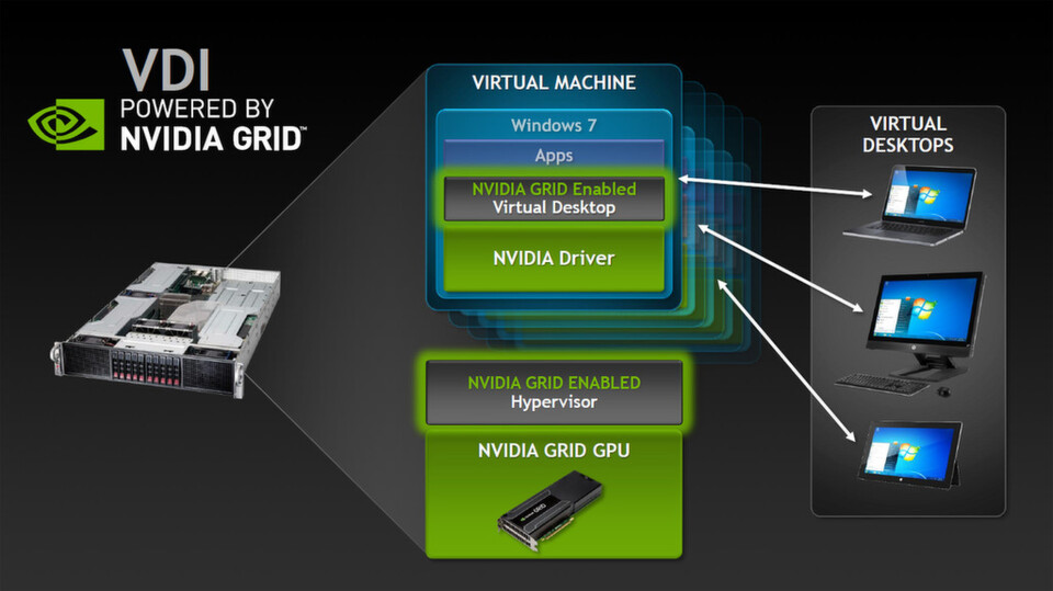 Mit den jüngsten Nvidia-Grid-Ankündigungen adressiert der Hersteller vornhemlich Anwendungen im Bereich Virtual Desktop Infrastructure. Das Grid-Portfolio – bestehend aus Hardware, Software und Appliances – überträgt die GPU-Beschleunigung von Rechenzentren auf jegliche Nutzer. Mit den jüngsten Nvidia-Grid-Ankündigungen adressiert der Hersteller vornhemlich Anwendungen im Bereich Virtual Desktop Infrastructure. Das Grid-Portfolio – bestehend aus Hardware, Software und Appliances – überträgt die GPU-Beschleunigung von Rechenzentren auf jegliche Nutzer.