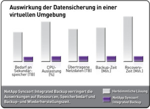 Die Systembelastung ist durch virtuelle Entitäten (Server, VMs etc.) höher als durch physische und lässt sich durch NetApp SyncSort Integrated Backup (NSB) laut Hersteller signifikant senken. Die Systembelastung ist durch virtuelle Entitäten (Server, VMs etc.) höher als durch physische und lässt sich durch NetApp SyncSort Integrated Backup (NSB) laut Hersteller signifikant senken.