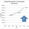 Boom in Vinyl Acetate Monomers: China and Shale Gas Fuel Demand