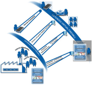 Die Aufdehnung der physischen Unternehmens-Firewall hin zu einer virtuellen Firewall erlaubt auch granulare Steuerungsmöglichkeiten im Bereich Filesharing. Die Aufdehnung der physischen Unternehmens-Firewall hin zu einer virtuellen Firewall erlaubt auch granulare Steuerungsmöglichkeiten im Bereich Filesharing.