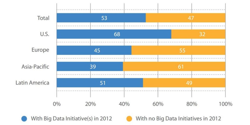 2012 waren Big-Data-Initiativen in den USA am weitesten verbreitet, es folgten Lateinamerika, Europa und Asien-Pazifik. 2012 waren Big-Data-Initiativen in den USA am weitesten verbreitet, es folgten Lateinamerika, Europa und Asien-Pazifik.