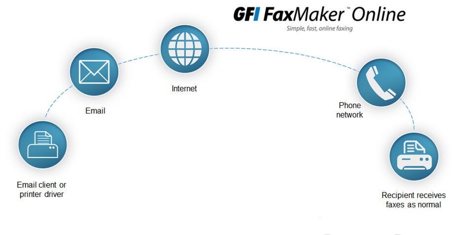 Cloud-basierter Fax-Service - Funktionsweise und Möglichkeiten am Beispiel von GFI Faxmaker Online. Cloud-basierter Fax-Service - Funktionsweise und Möglichkeiten am Beispiel von GFI Faxmaker Online.
