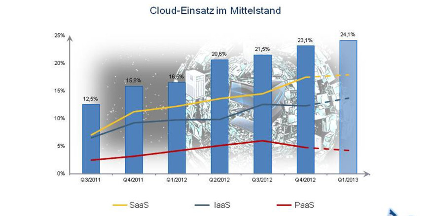 IT-Cloud-Index Mittelstand: Innerhalb der Cloud-Lösungen ist dem SaaS-Modell nach wie vor der größte Wachstumseffekt zuzuschreiben und darf daher auch als der Cloud-Treiber im Mittelstand verstanden werden. Plattform-as-a-Service-Angebote bleiben nach wie vor die bis jetzt am wenigsten genutzte Dienste im Cloud-Computing-Portfolio. IT-Cloud-Index Mittelstand: Innerhalb der Cloud-Lösungen ist dem SaaS-Modell nach wie vor der größte Wachstumseffekt zuzuschreiben und darf daher auch als der Cloud-Treiber im Mittelstand verstanden werden. Plattform-as-a-Service-Angebote bleiben nach wie vor die bis jetzt am wenigsten genutzte Dienste im Cloud-Computing-Portfolio.